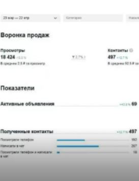 Аналитика из avito - воронка продаж